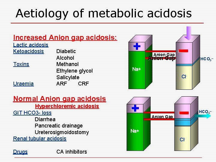 Aetiology of metabolic acidosis Increased Anion gap acidosis: Lactic acidosis Ketoacidosis Toxins Uraemia Diabetic