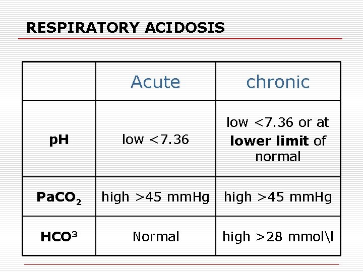 RESPIRATORY ACIDOSIS Acute chronic p. H low <7. 36 or at lower limit of