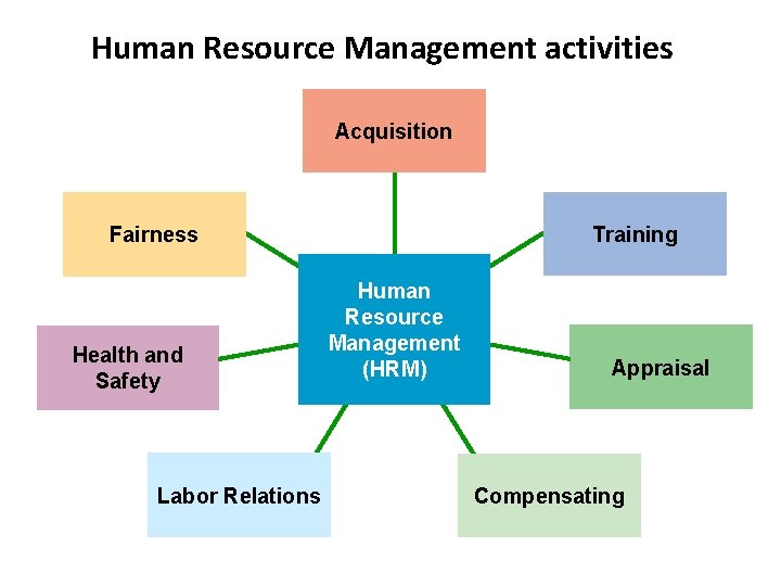 Human Resource Management activities Acquisition Training Fairness Health and Safety Labor Relations Human Resource
