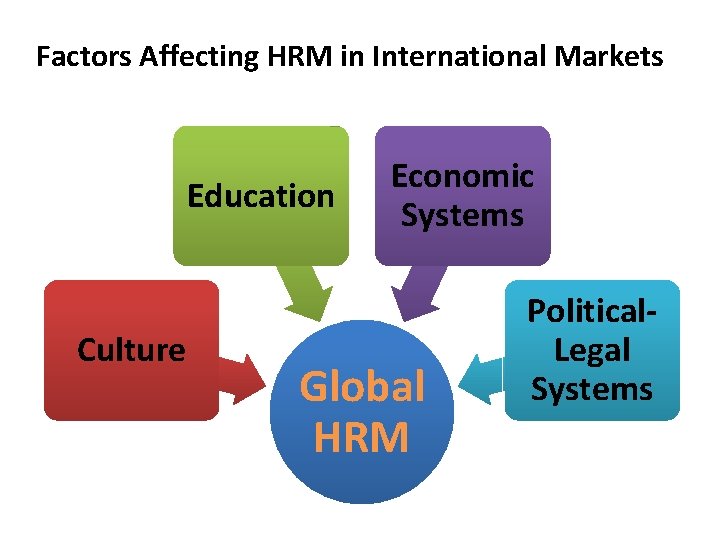 Factors Affecting HRM in International Markets Education Culture Economic Systems Global HRM Political. Legal