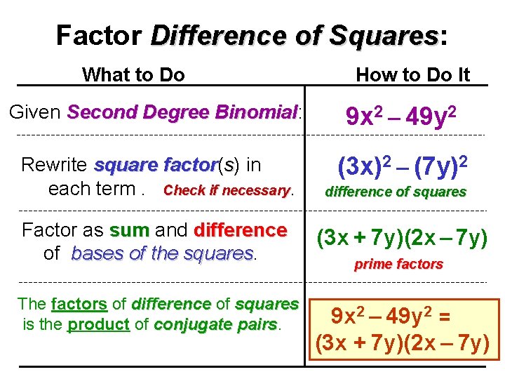 Factor Difference of Squares: Squares What to Do How to Do It Given Second