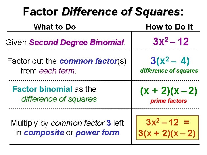 Factor Difference of Squares: Squares What to Do How to Do It Given Second