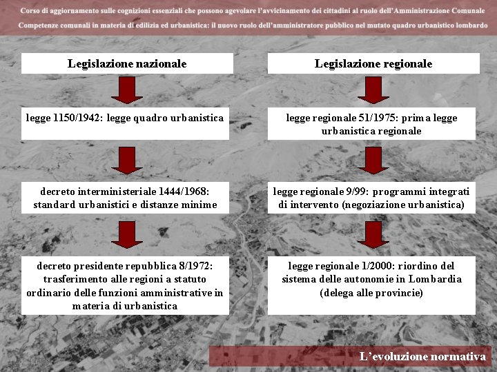 Legislazione nazionale Legislazione regionale legge 1150/1942: legge quadro urbanistica legge regionale 51/1975: prima legge