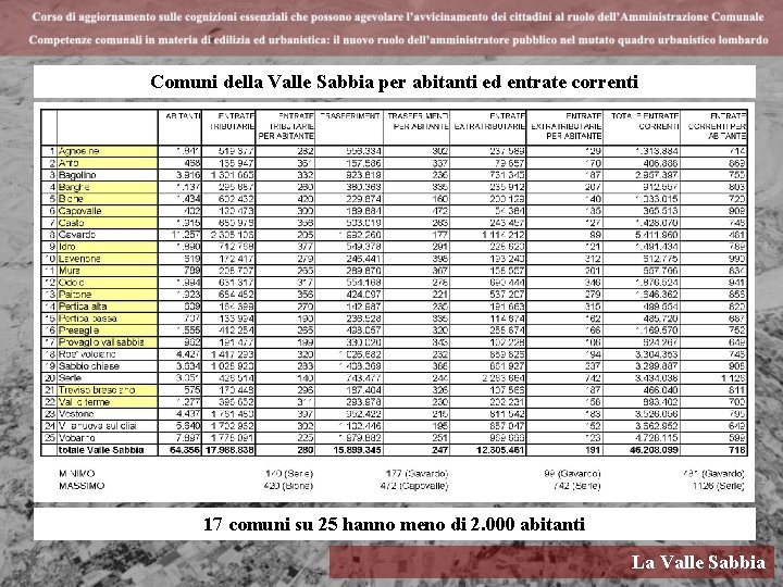 Comuni della Valle Sabbia per abitanti ed entrate correnti 17 comuni su 25 hanno