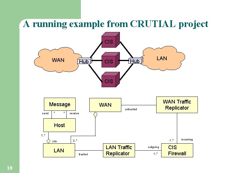 A running example from CRUTIAL project CIS WAN Hub CIS Hub LAN CIS Message