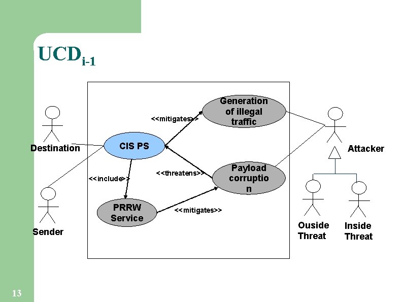UCDi-1 <<mitigates>> Destination CIS PS <<include>> PRRW Service Sender 13 Generation of illegal traffic