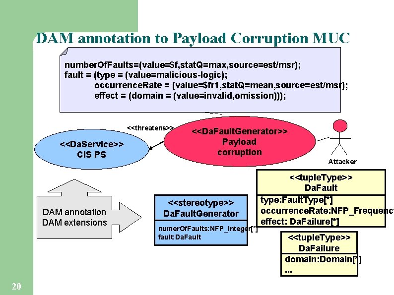 DAM annotation to Payload Corruption MUC number. Of. Faults=(value=$f, stat. Q=max, source=est/msr); fault =