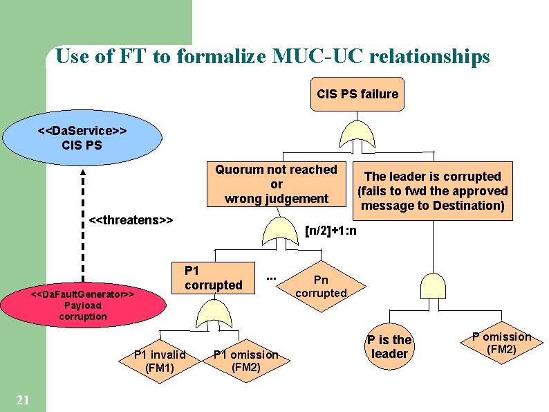 Use of FT to formalize MUC-UC relationships CIS PS failure <<Da. Service>> CIS PS