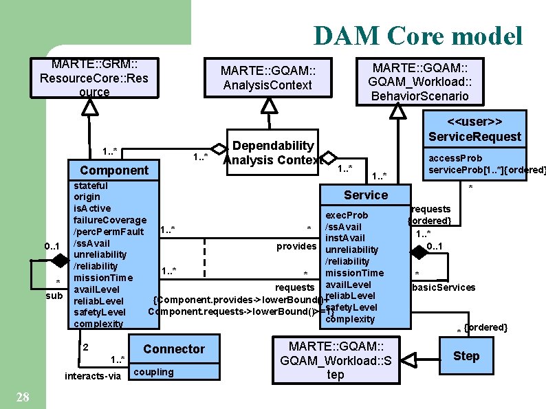 DAM Core model MARTE: : GRM: : Resource. Core: : Res ource 1. .