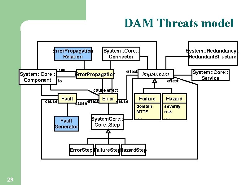DAM Threats model Error. Propagation Relation from System: : Core: : Component to System: