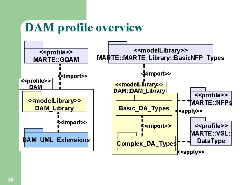 DAM profile overview <<profile>> MARTE: : GQAM <<profile>> DAM <<import>> <<model. Library>> MARTE: :