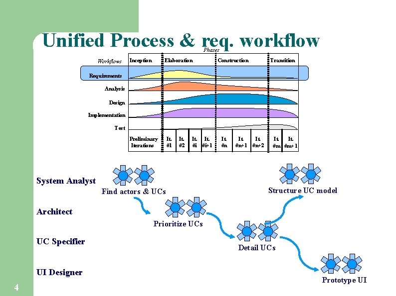 Unified Process & req. workflow Phases Workflows Inception Elaboration Construction Transition Requirements Analysis Design