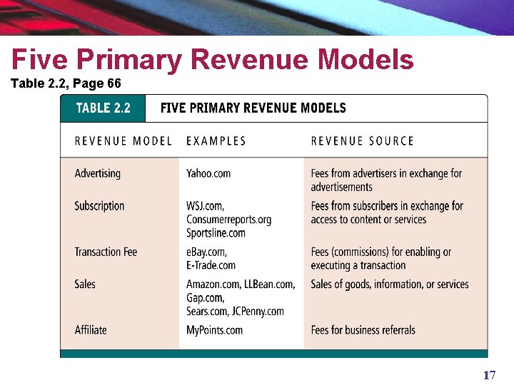 Five Primary Revenue Models Table 2. 2, Page 66 17 