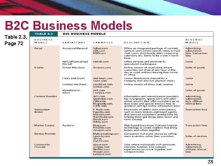 B 2 C Business Models Table 2. 3, Page 72 28 