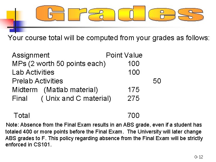 Your course total will be computed from your grades as follows: Assignment Point Value