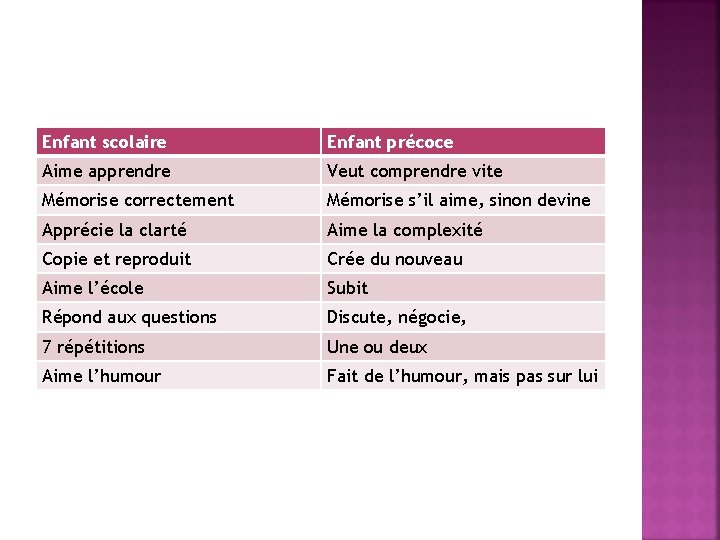 Enfant scolaire Enfant précoce Aime apprendre Veut comprendre vite Mémorise correctement Mémorise s’il aime,