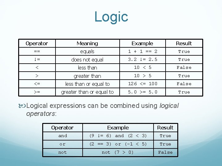 Logic Operator Meaning Example Result == equals 1 + 1 == 2 True !=
