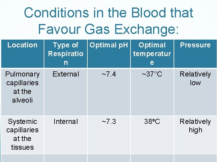 Conditions in the Blood that Favour Gas Exchange: Location Type of Optimal p. H