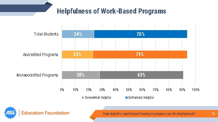 Helpfulness of Work-Based Programs Total Students 24% 70% Accredited Programs 23% 71% 28% Nonaccredited
