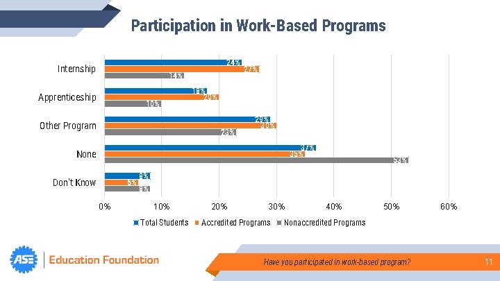 Participation in Work-Based Programs 24% Internship 14% Apprenticeship 10% Other Program 27% 18% 20%