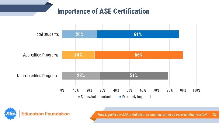 Importance of ASE Certification Total Students Accredited Programs 26% 61% 24% 66% 28% Nonaccredited