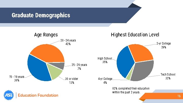 Graduate Demographics Age Ranges Highest Education Level 20 - 24 years 42% 25 -