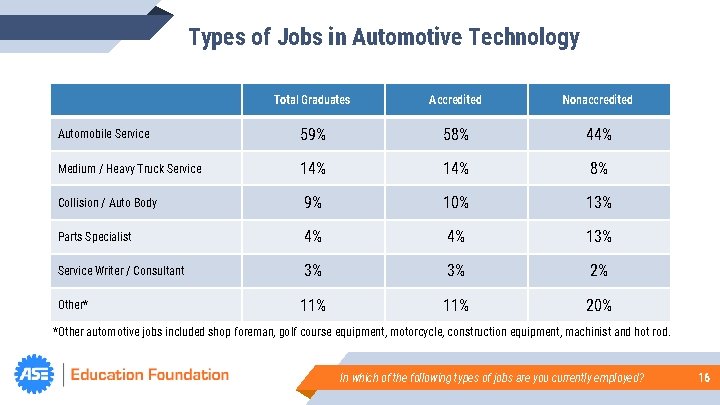 Types of Jobs in Automotive Technology Total Graduates Accredited Nonaccredited Automobile Service 59% 58%