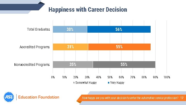Happiness with Career Decision Total Graduates 30% 56% Accredited Programs 31% 55% 35% Nonaccredited
