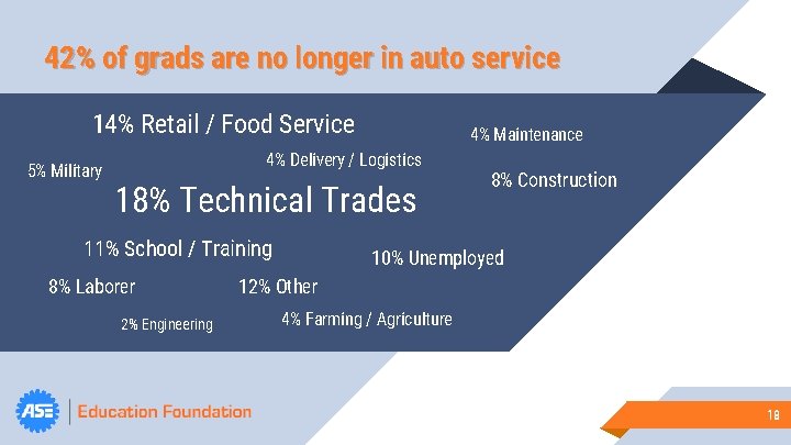 42% of grads are no longer in auto service “ 14% Retail / Food