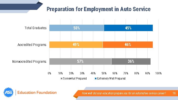 Preparation for Employment in Auto Service Total Graduates 50% 45% Accredited Programs 49% 46%