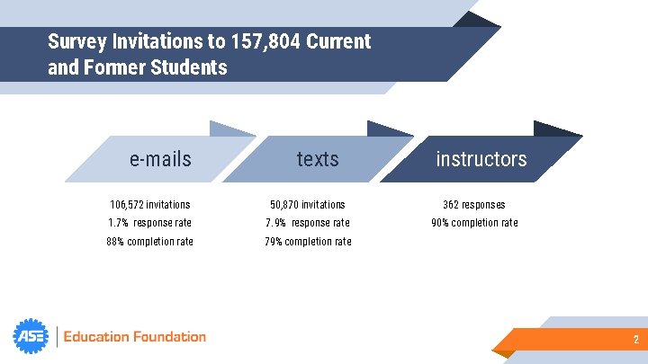 Survey Invitations to 157, 804 Current and Former Students e-mails texts instructors 106, 572