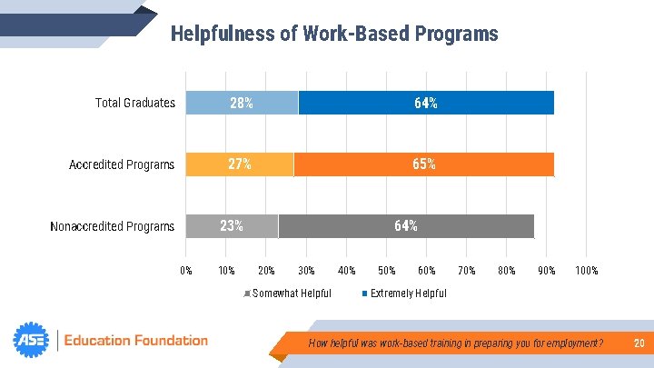 Helpfulness of Work-Based Programs Total Graduates 28% 64% Accredited Programs 27% 65% 23% Nonaccredited