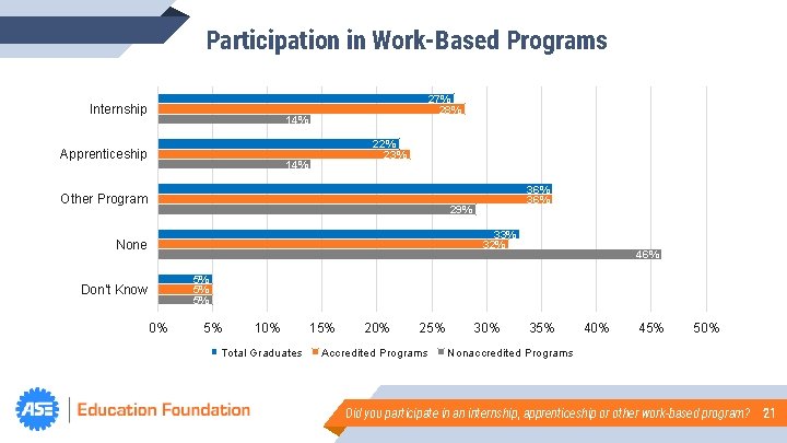Participation in Work-Based Programs Internship 27% 28% 14% Apprenticeship 22% 23% 14% Other Program