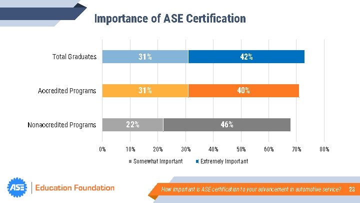 Importance of ASE Certification Total Graduates 31% Accredited Programs 31% 42% 40% 22% Nonaccredited