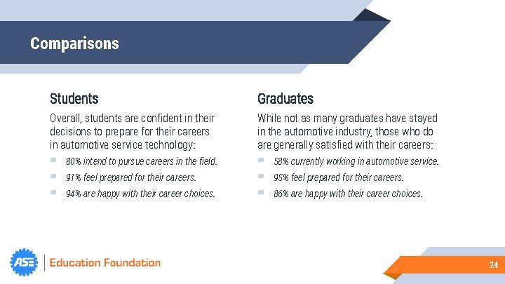 Comparisons Students Graduates Overall, students are confident in their decisions to prepare for their