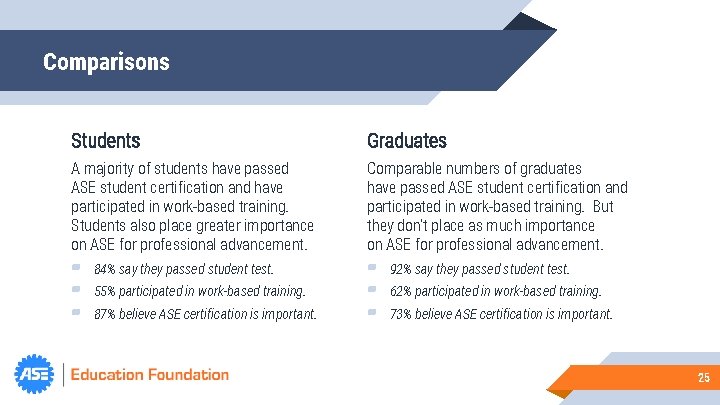 Comparisons Students Graduates A majority of students have passed ASE student certification and have
