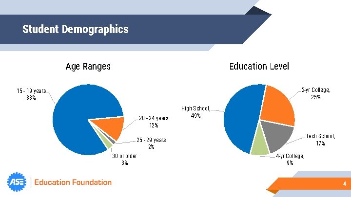 Student Demographics Age Ranges Education Level 2 -yr College, 25% 15 - 19 years