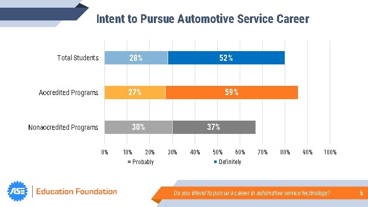 Intent to Pursue Automotive Service Career Total Students 28% Accredited Programs 27% 52% 59%