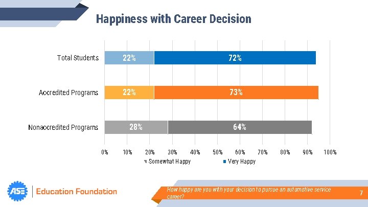 Happiness with Career Decision Total Students 22% 72% Accredited Programs 22% 73% 28% Nonaccredited