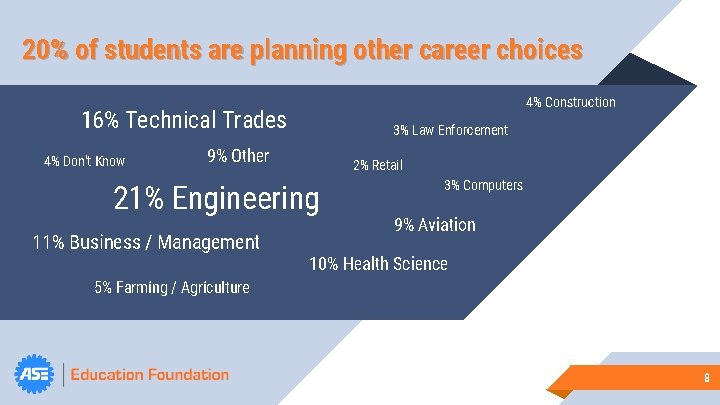 20% of students are planning other career choices “ 4% Construction 16% Technical Trades