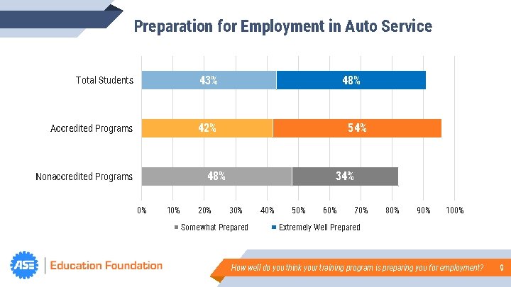 Preparation for Employment in Auto Service Total Students 43% Accredited Programs 42% 48% 54%