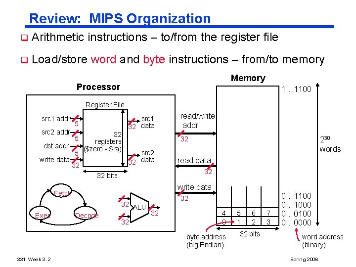 Review: MIPS Organization q Arithmetic instructions – to/from the register file q Load/store word