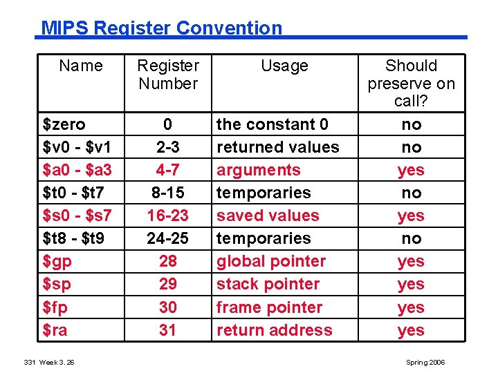 MIPS Register Convention Name Register Number $zero $v 0 - $v 1 $a 0