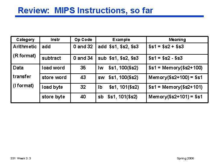 Review: MIPS Instructions, so far Category Instr Op Code Example Meaning Arithmetic add 0