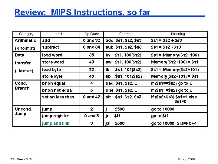 Review: MIPS Instructions, so far Category Instr Op Code Example Meaning Arithmetic add 0