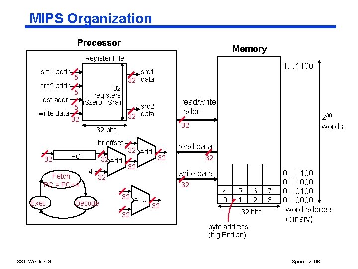 MIPS Organization Processor Memory Register File src 1 addr src 2 addr dst addr