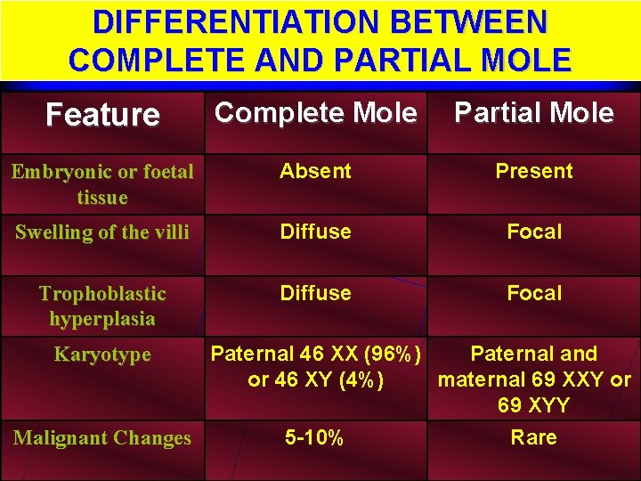DIFFERENTIATION BETWEEN COMPLETE AND PARTIAL MOLE Feature Complete Mole Partial Mole Embryonic or foetal