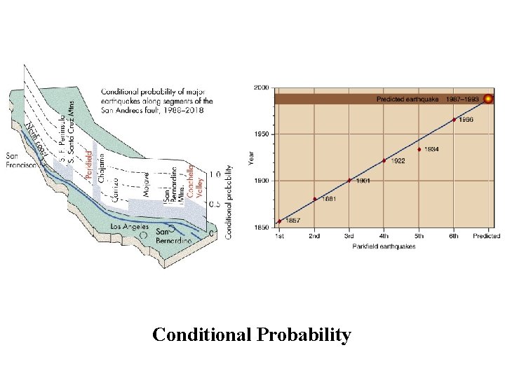 Conditional Probability 