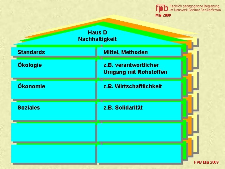 Mai 2009 Haus D Nachhaltigkeit Standards Mittel, Methoden Ökologie z. B. verantwortlicher Umgang mit