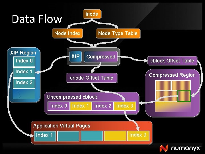 Data Flow inode Node Index XIP Region XIP Index 0 Node Type Table Compressed